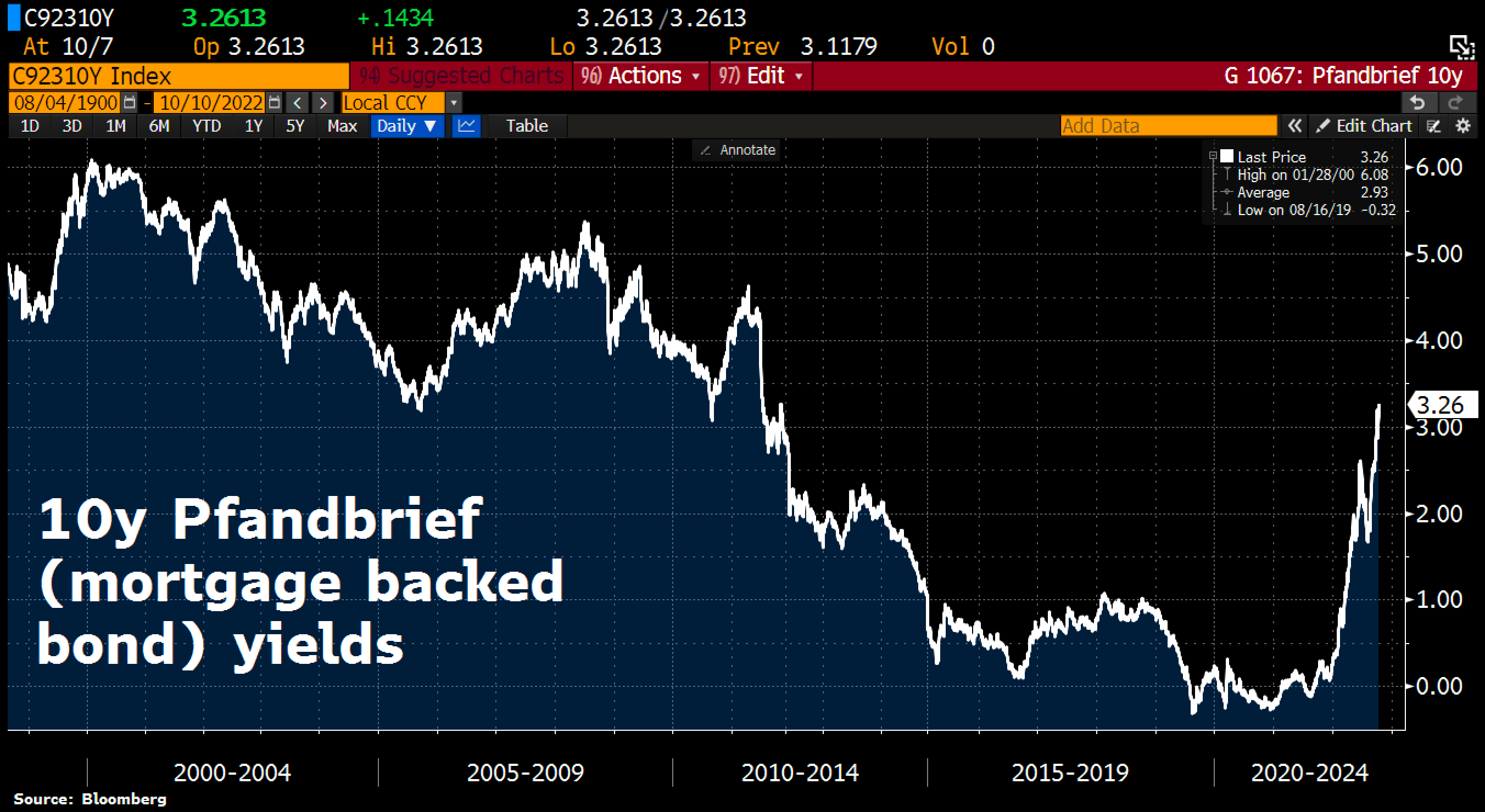 Andamento del rendimento sulla mortgage-backed security tedesca a 10 anni
