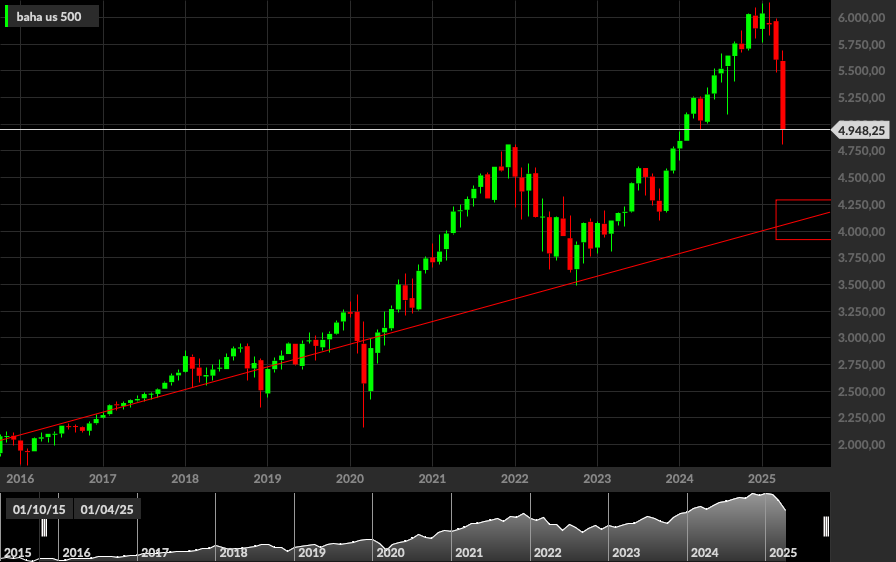 S&P 500, 1M