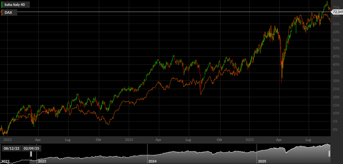 IT 40, DAX