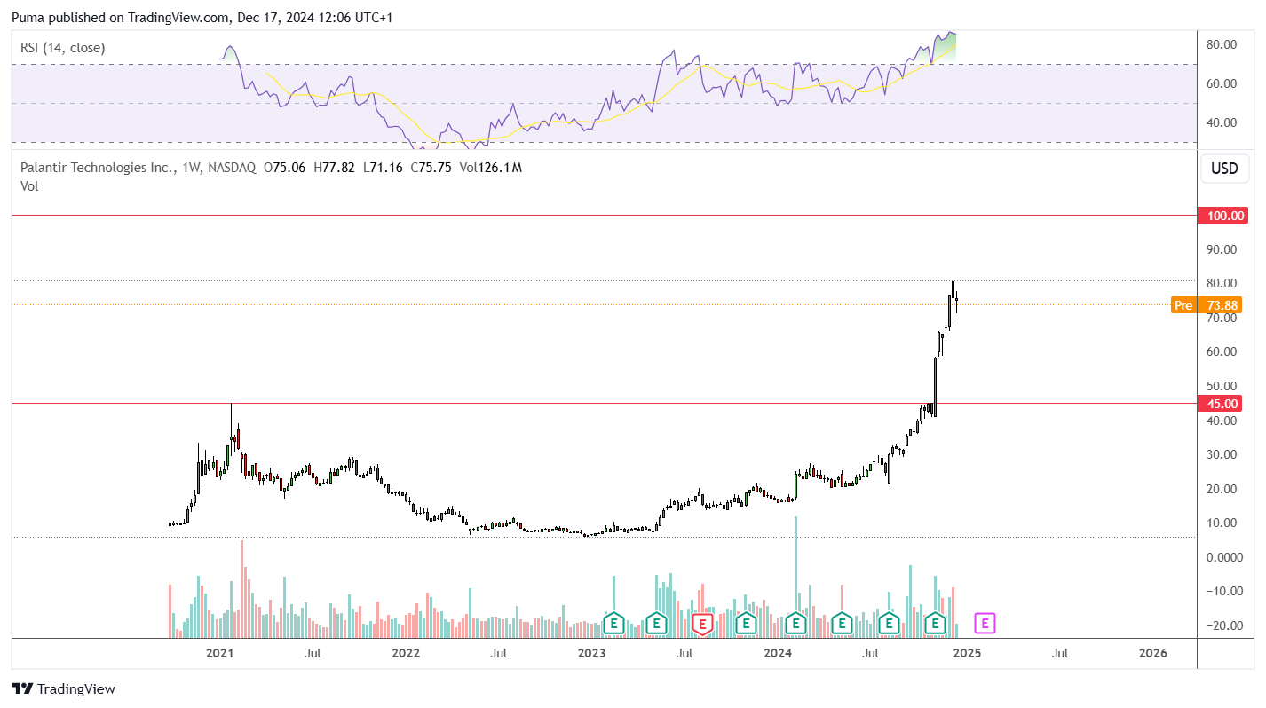 Grafico settimanale azioni Palantir