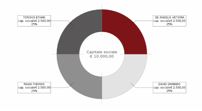 Capitale sociale Maneskin Empire