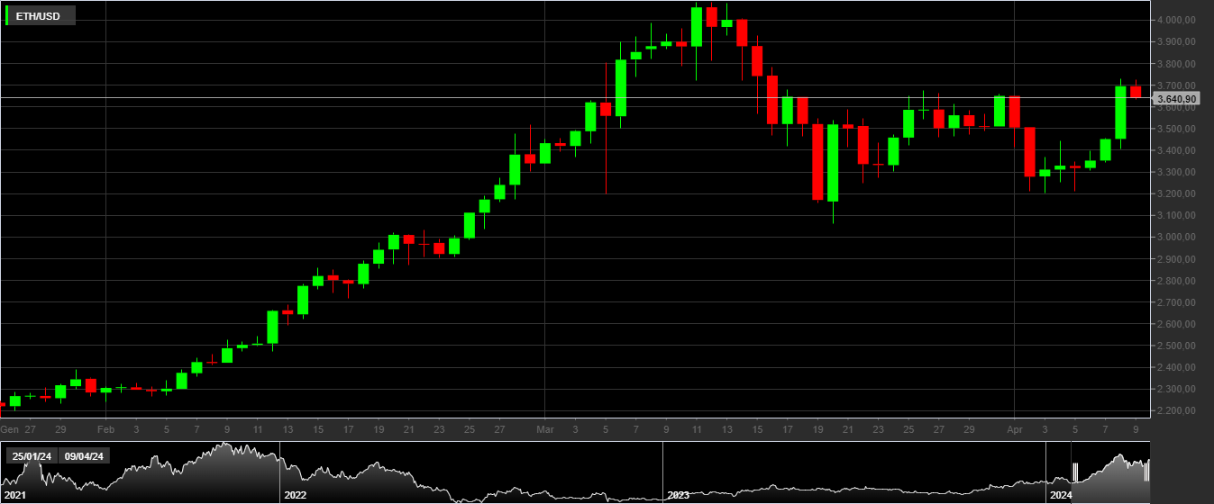 ETH/USD, 1D