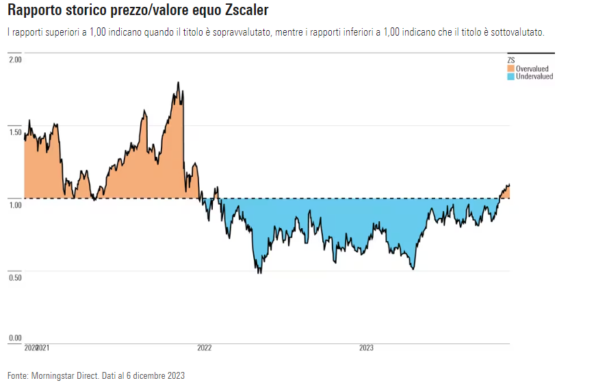 Rapporto Prezzo/Valore equo Zscaler