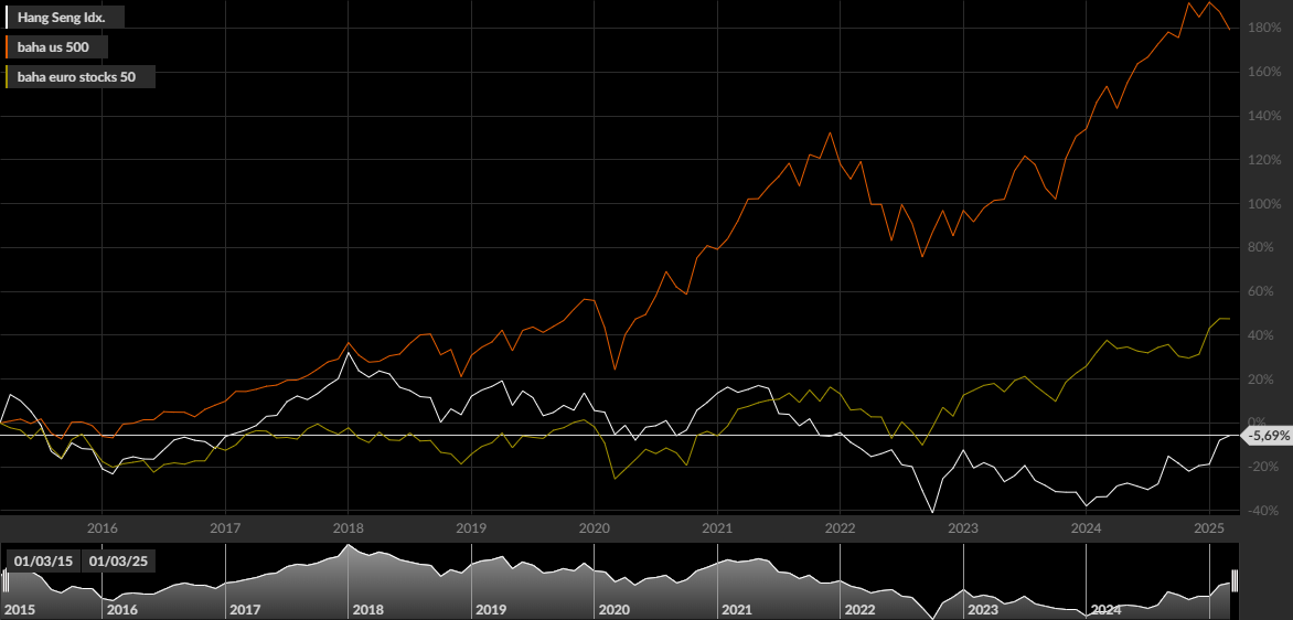 Hang Seng, EU 50, S&P 500