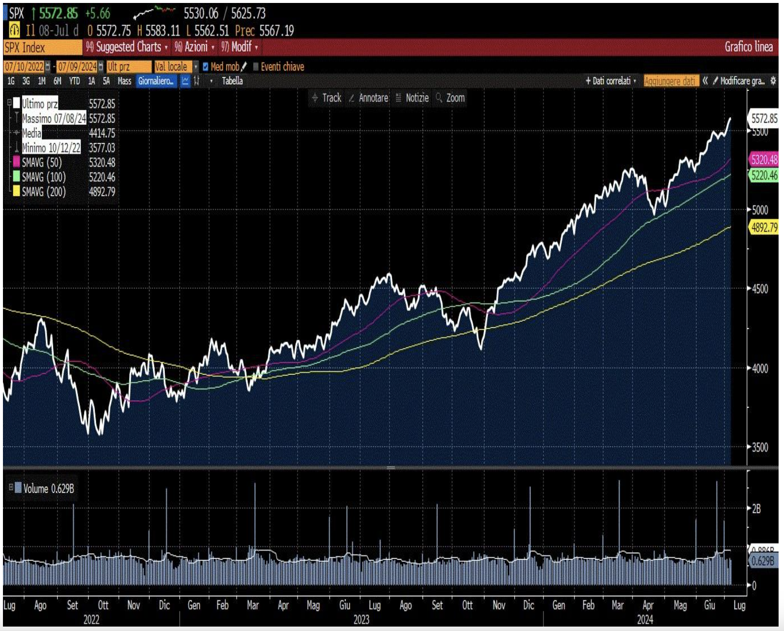INDICE SP500 DAL LUGLIO 2022 A LUGLIO 2024 CON MM200GG (LINEA GIALLA)