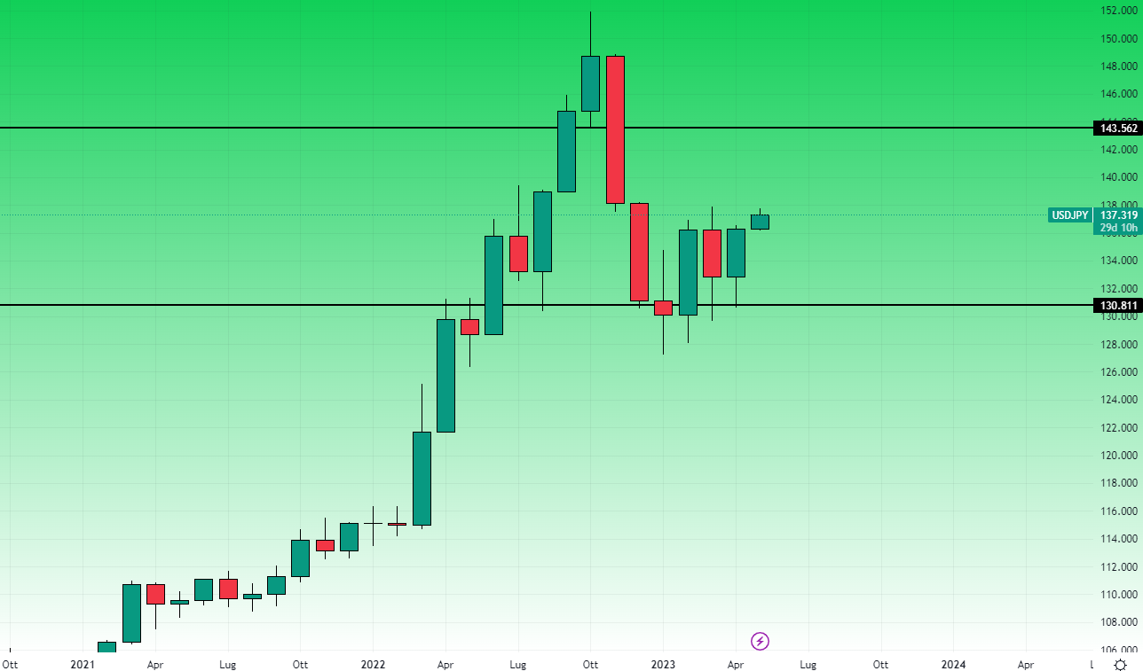 UsdJpy Grafico Mensile 