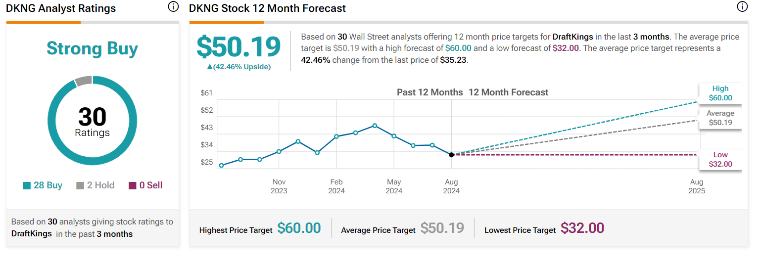 Target price DraftKings