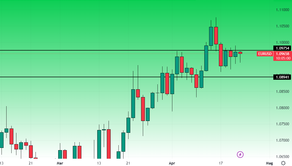 EurUsd Grafico Giornaliero 21 aprile 