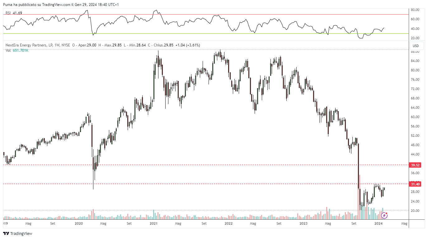 Grafico settimanale NEP