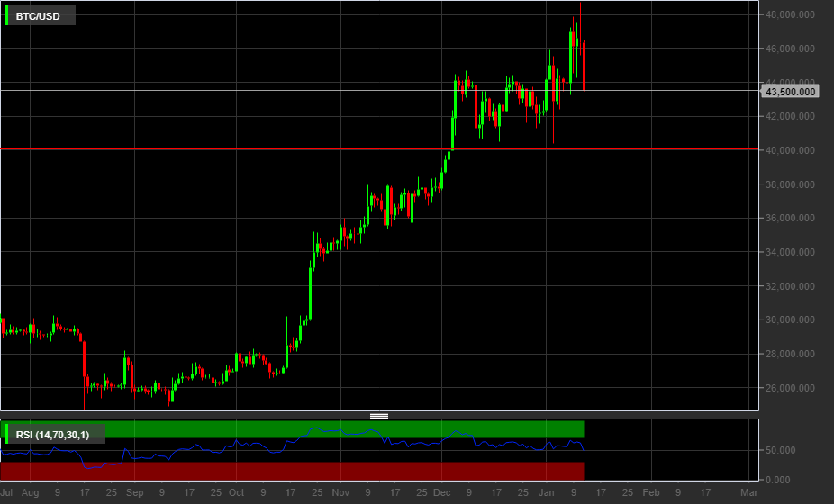 BTC/USD, 1D