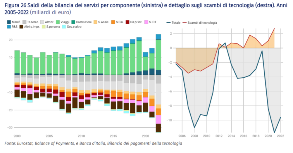 Saldi della bilancia dei servizi