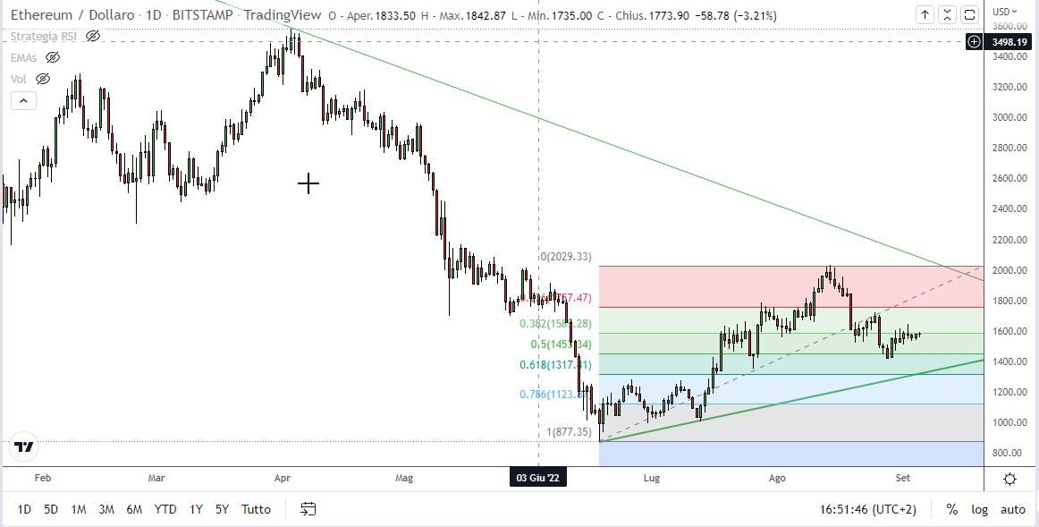 Grafico giornaliero Ethereum