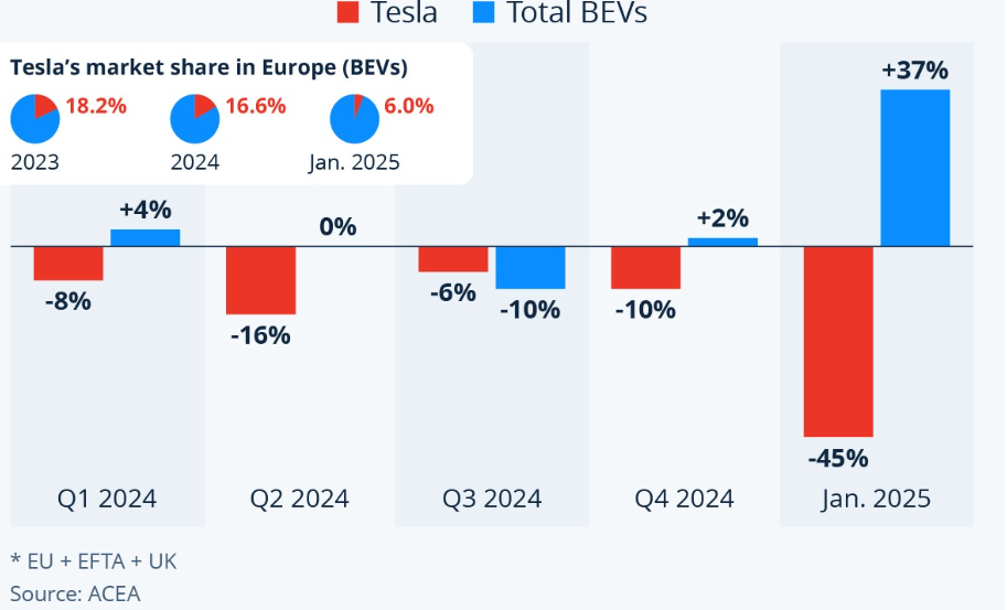 Vendite auto Tesla in Europa
