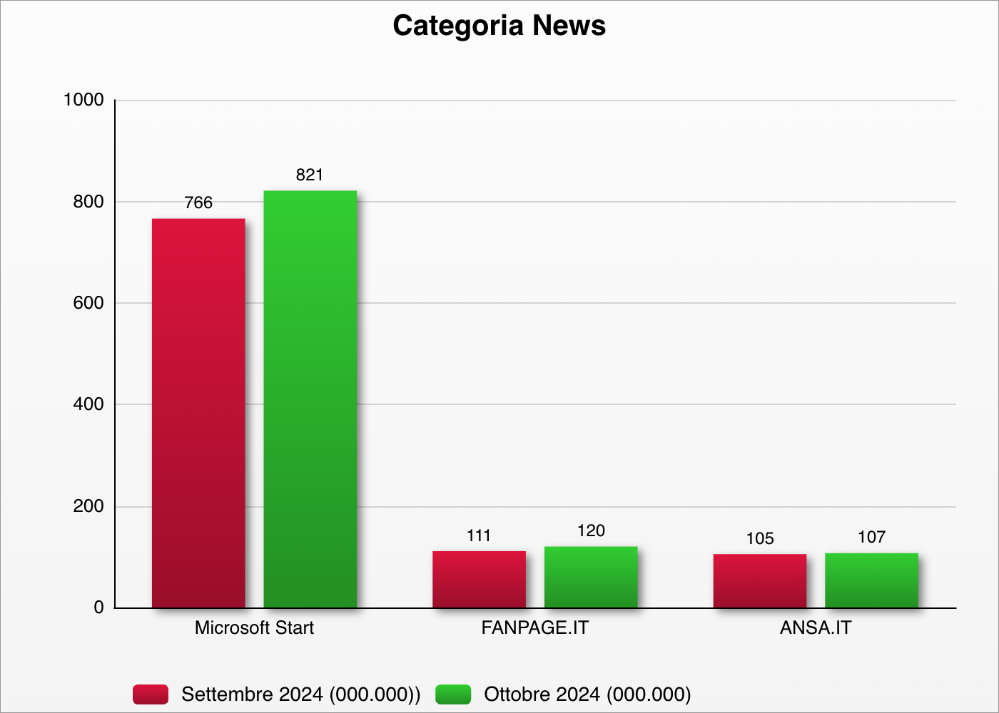 Ranking categoria News Ottobre 2024