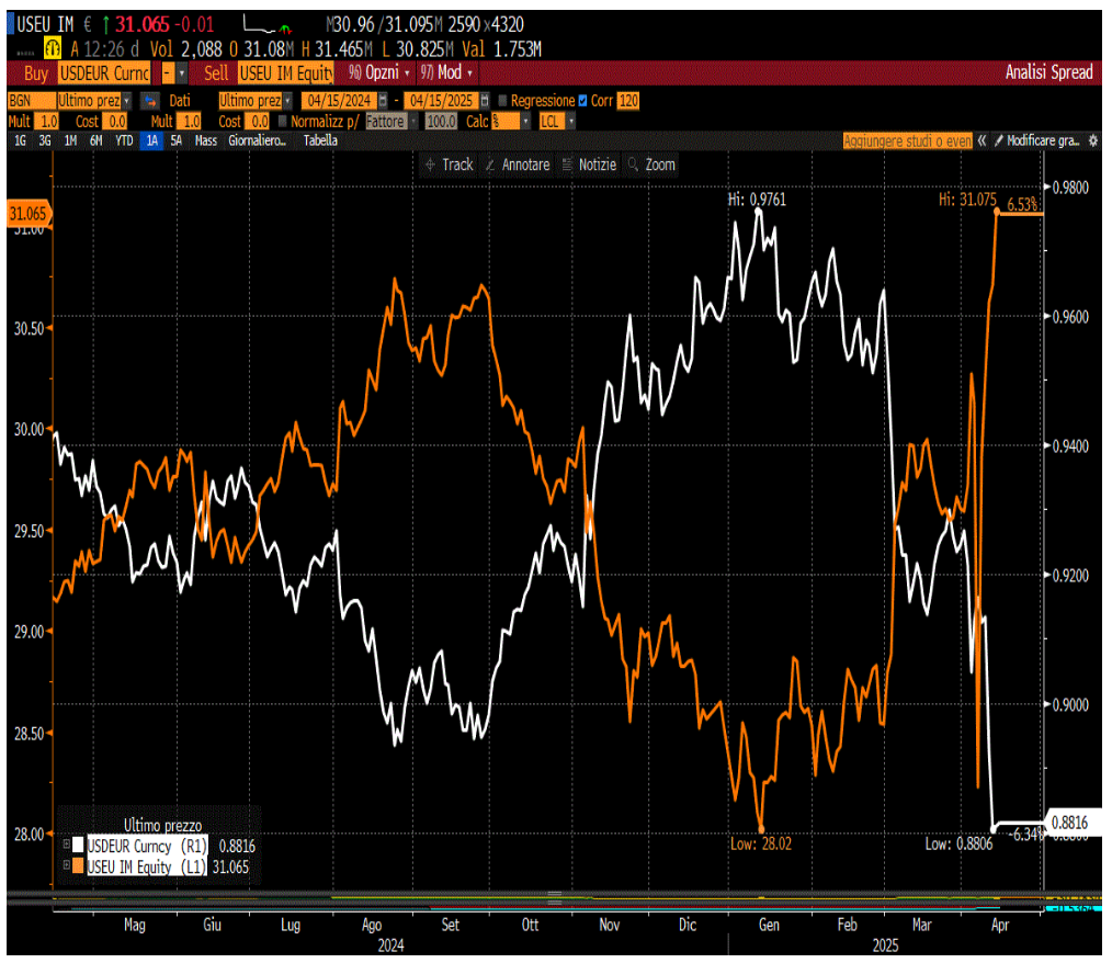 CORRELAZIONE TRA CAMBIO USD/EUR (LINEA BIANCA) ED ETP WISDOM TREE USEU IM (LINEA ARANCIONE) A 12 MESI 