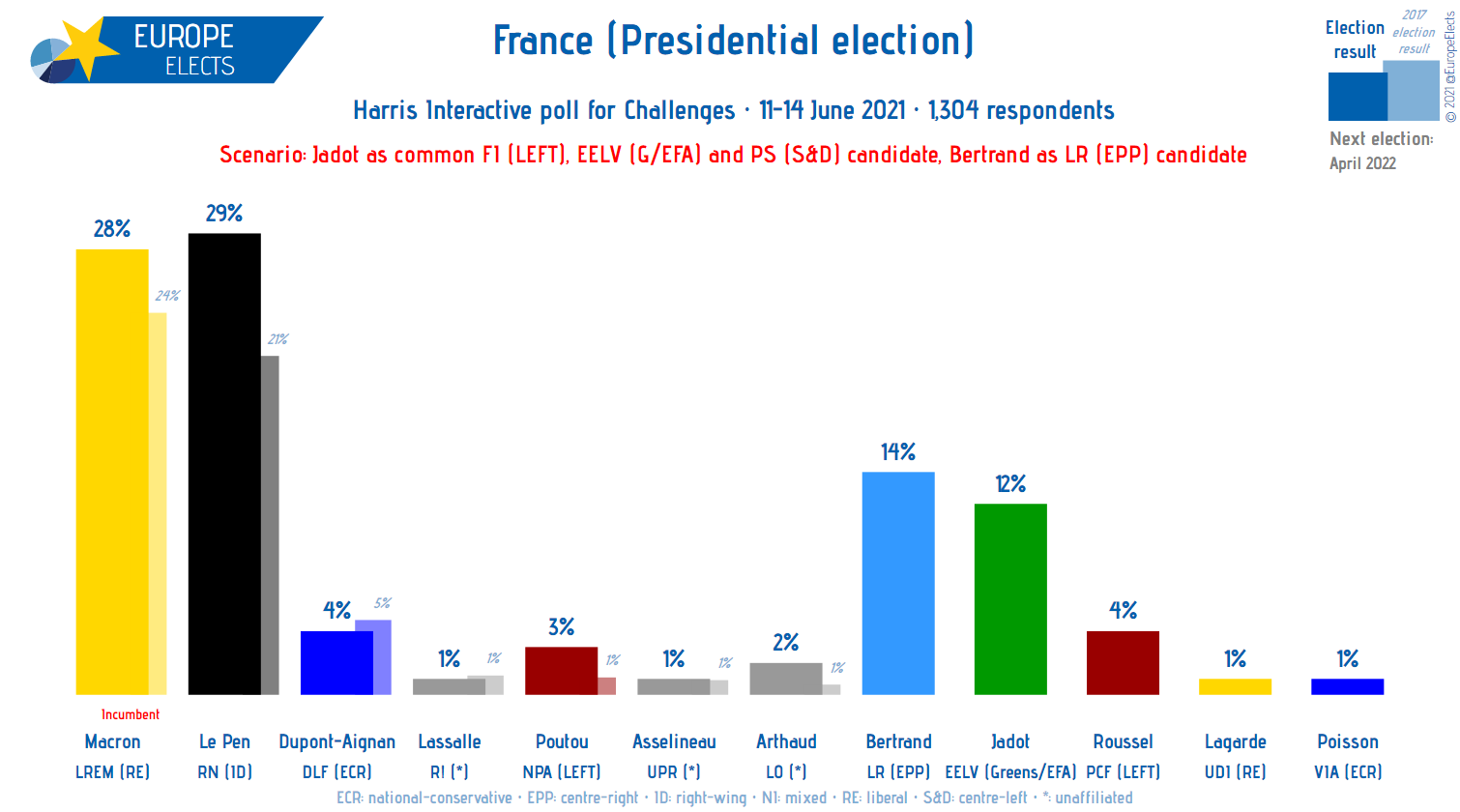 Sondaggi elezioni Francia 2022