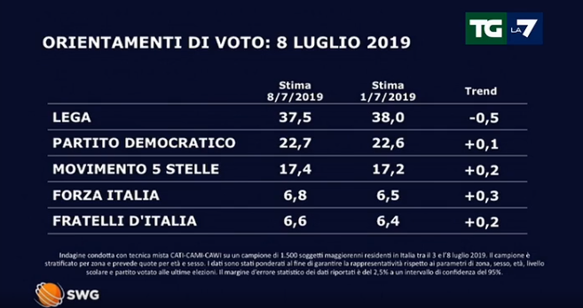 Sondaggi politici SWG