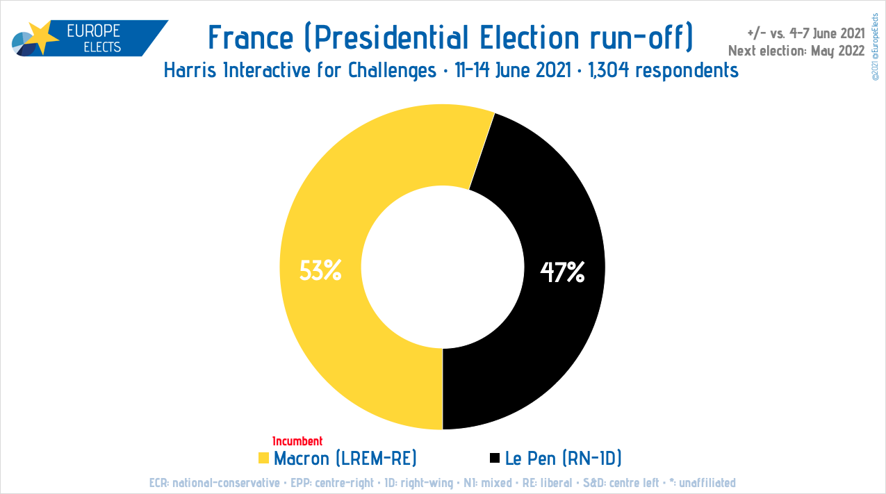 Sondaggi ballottaggio Francia 2022