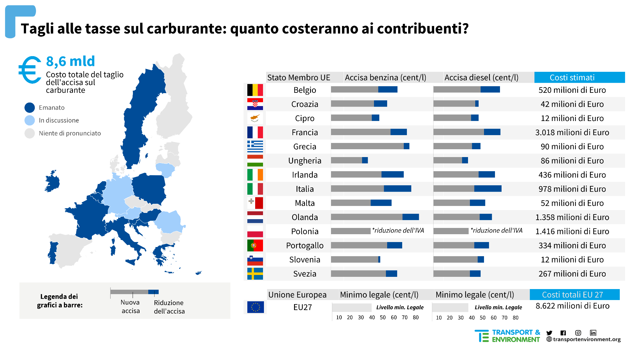 Taglio Accise Carburanti in Europa