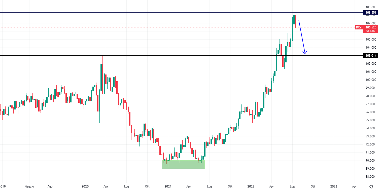 Dollar Index