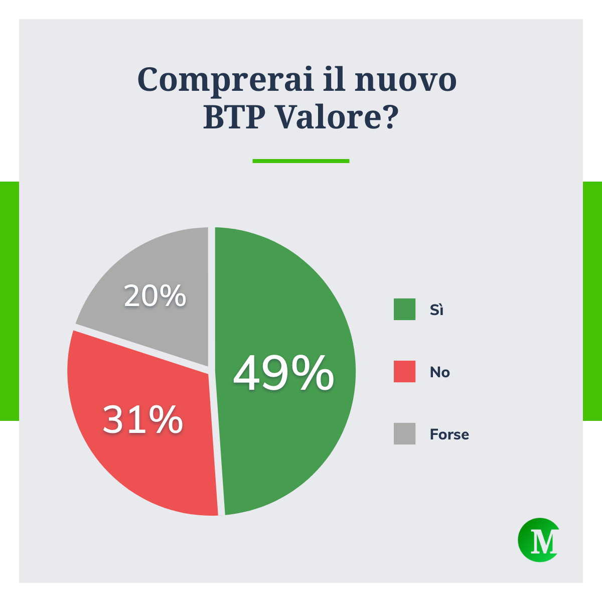 BTP Valore Marzo 2026, il 49% dei lettori di Money.it è pronto a sottoscrivere