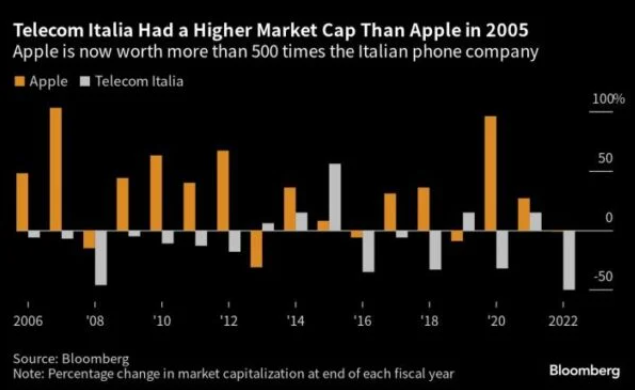 Variazione percentuale capitalizzazione di mercato Telecom Apple