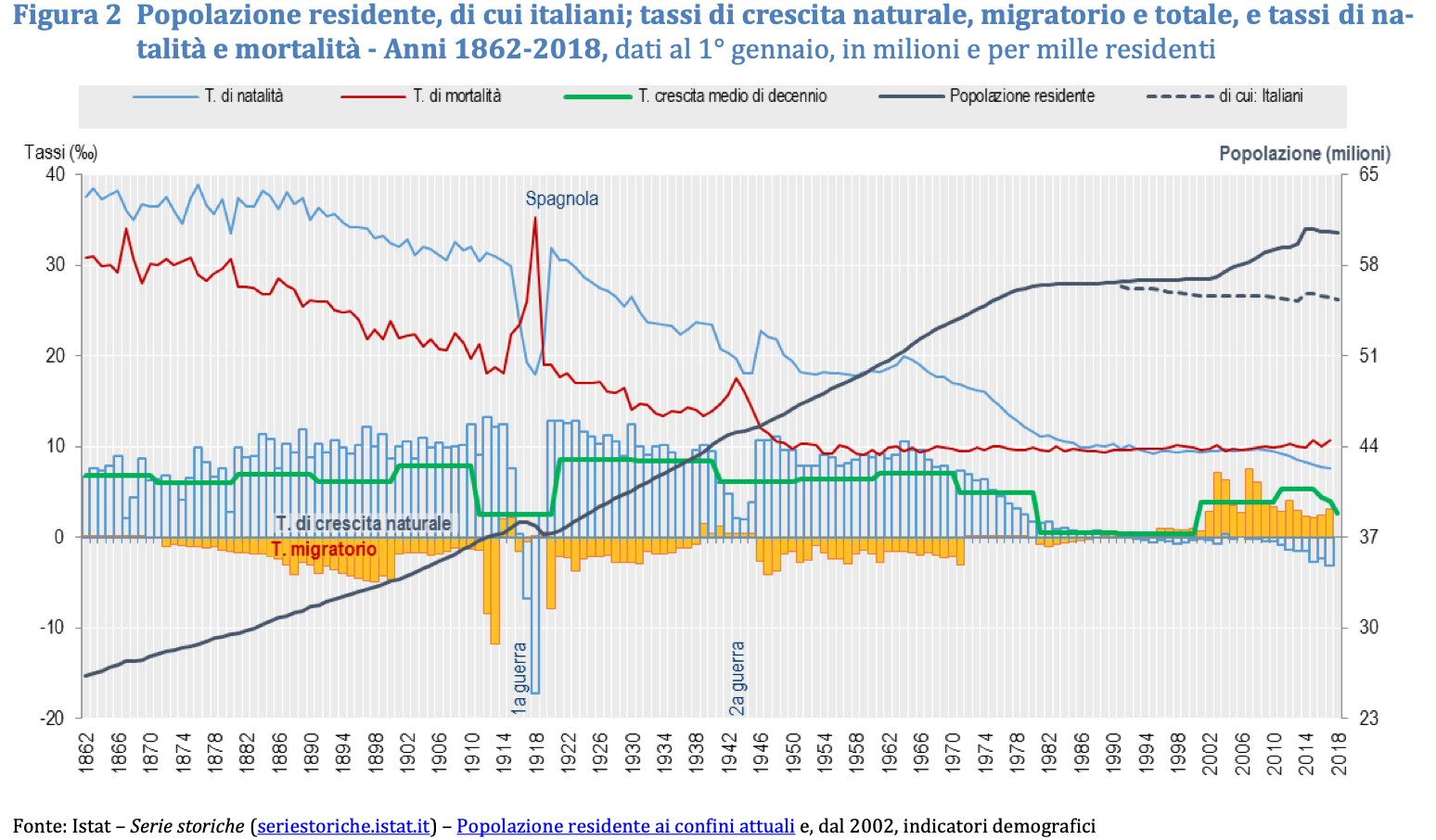 Popolazione italiana (1862-2018)