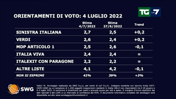Sondaggio Swg 4 luglio