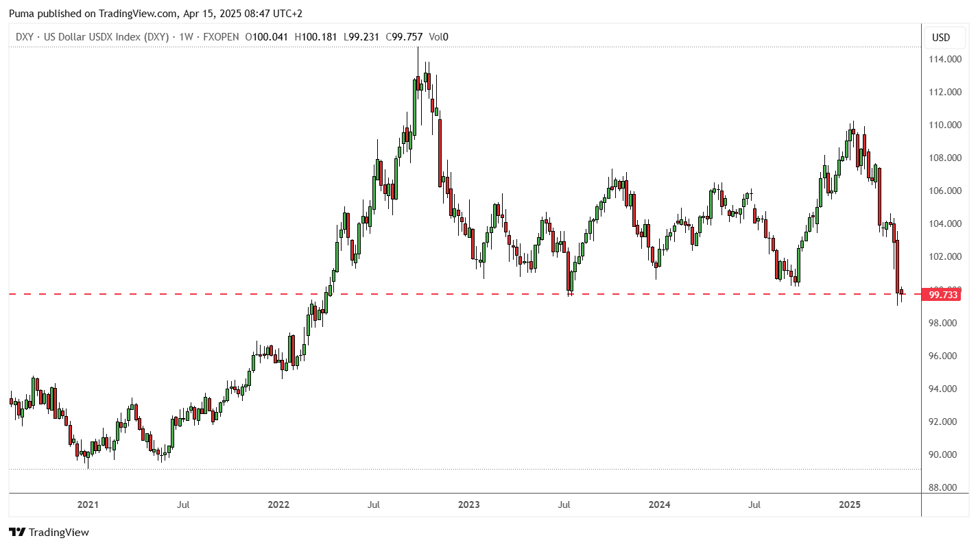 Grafico indice dollaro DXY
