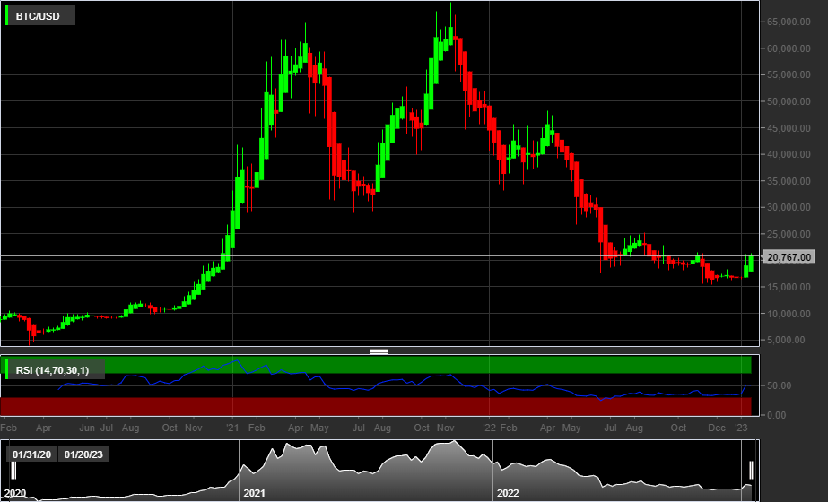BTC/USD - Weekly - HA
