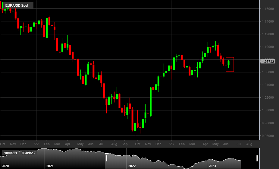 EUR/USD, 1W