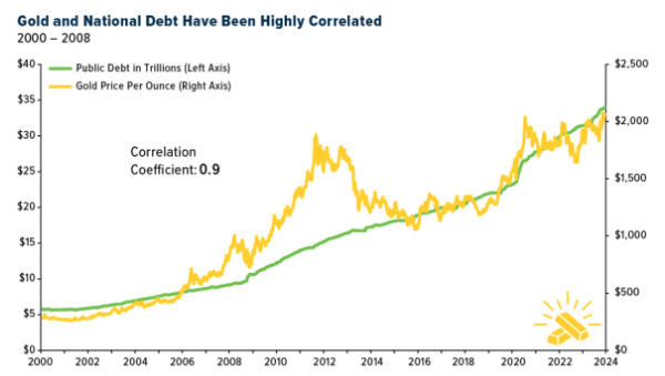 Relazione tra debito Usa e oro