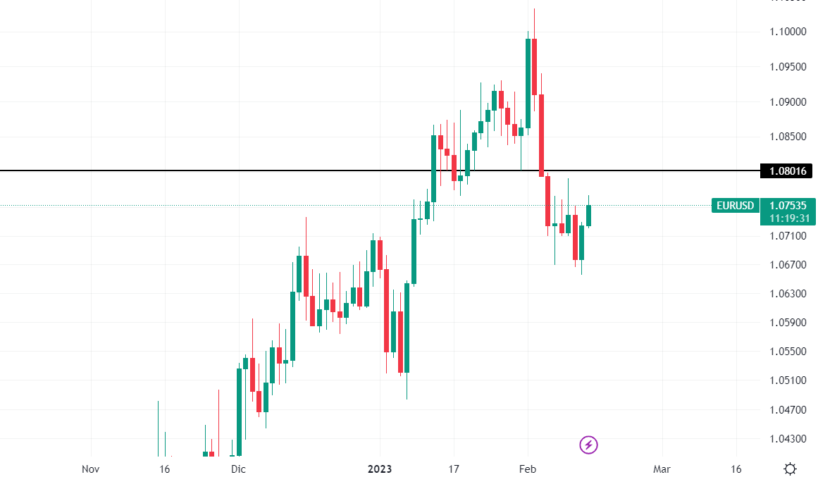 EurUsd grafico daily