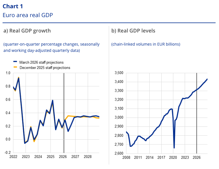 PIL reale dell'area euro