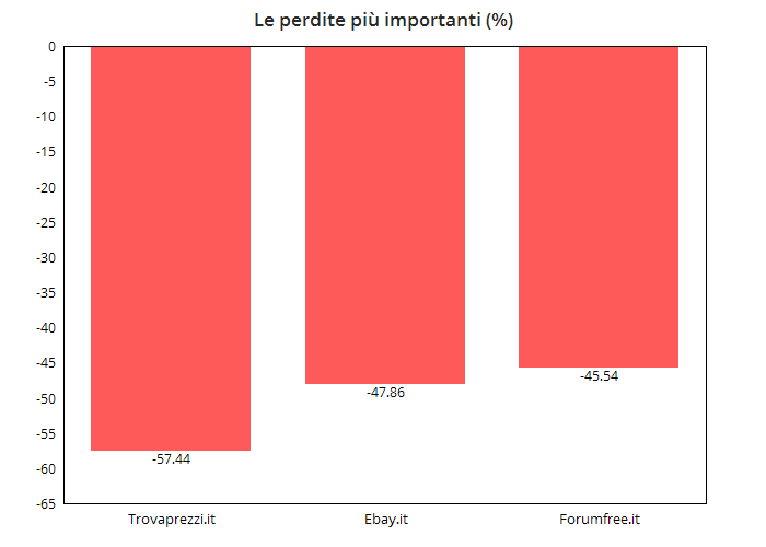 Le perdite più importanti