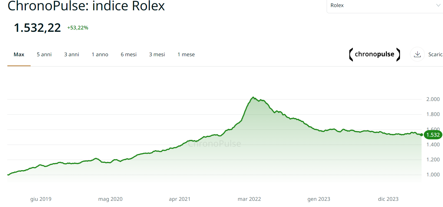 Indice variazione dei prezzi orologi (Rolex)