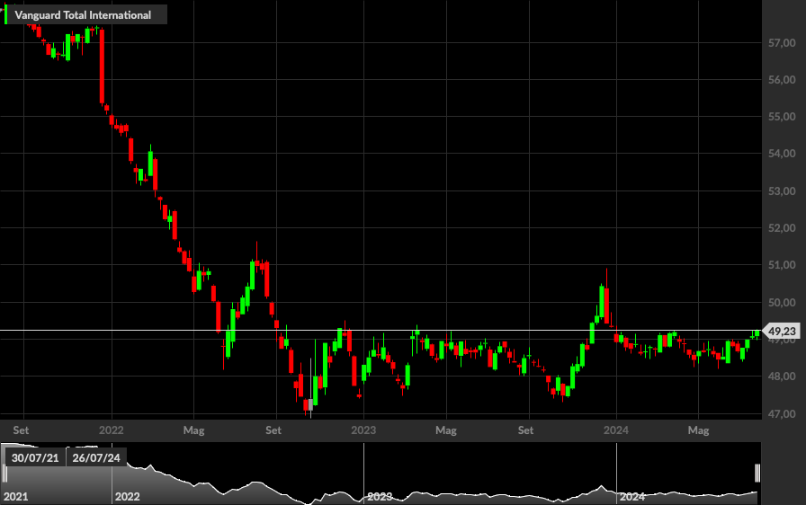 Vanguard Total International, 1W