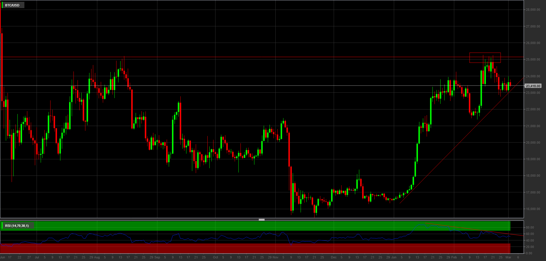 BTC/USD, 1D