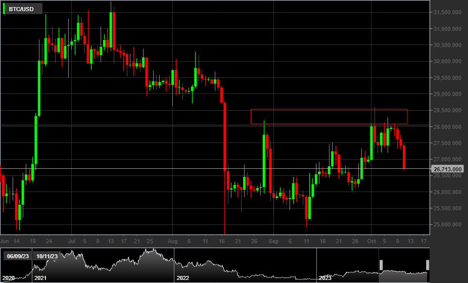 BTC/USD, 1D