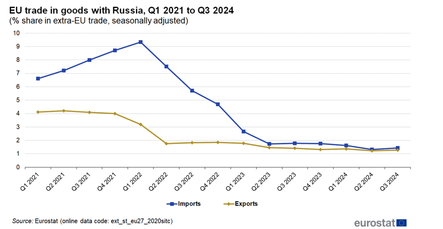Commercio tra UE-Russia