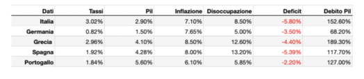 Dati macroeconomici Paesi Periferia europea