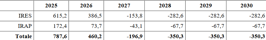 Effetto sospensione delle deduzioni banche a fini IRES e IRAP