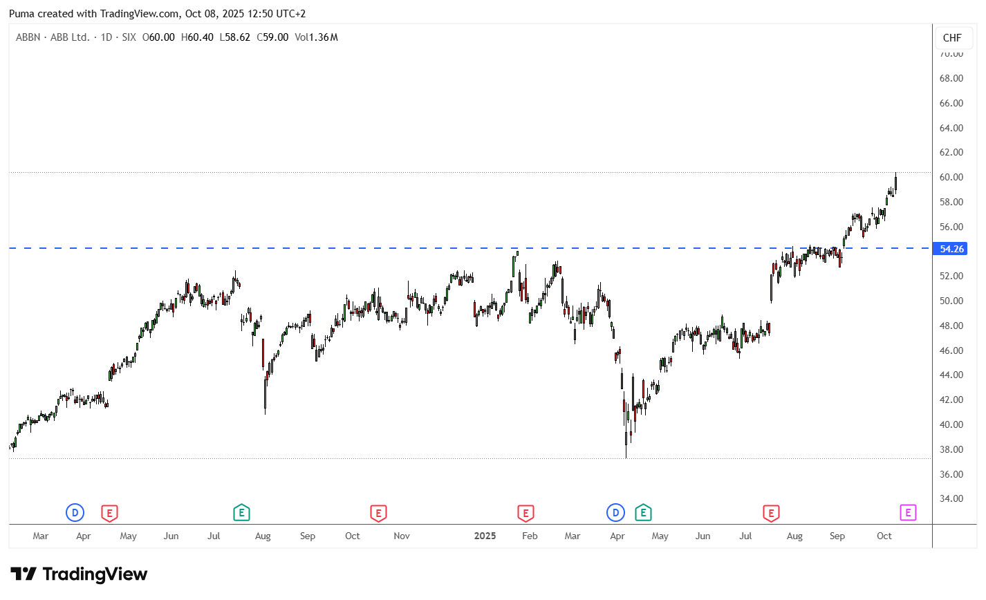 Grafico azioni ABB