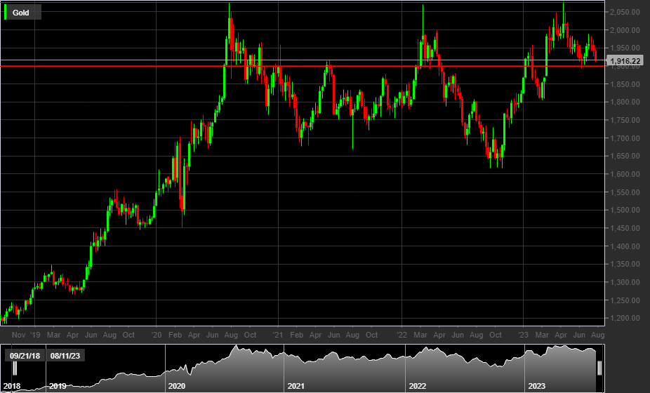 XAUUSD, 1W