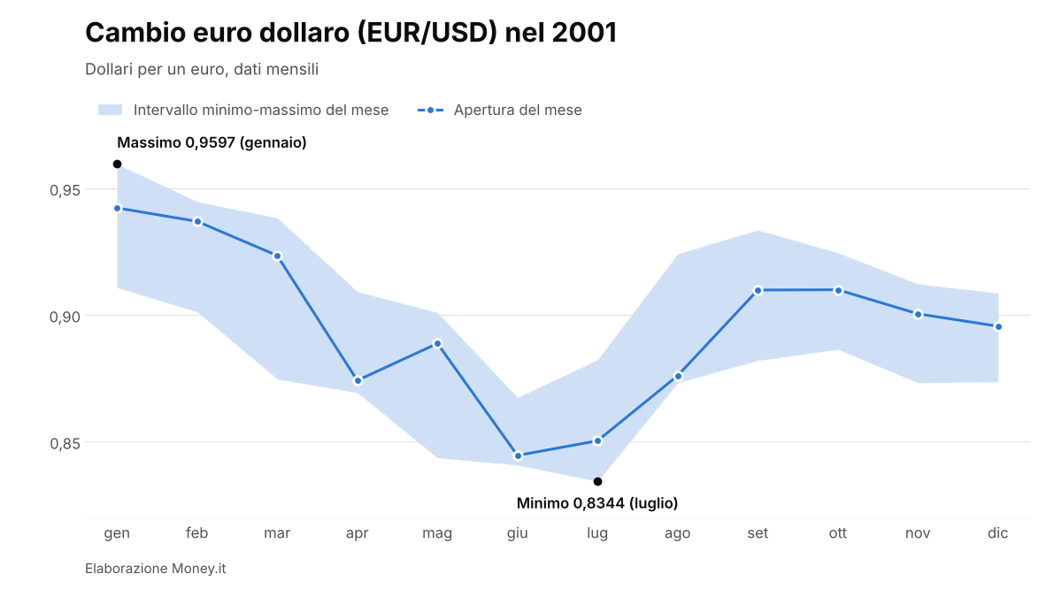 EUR/USD nel 2001