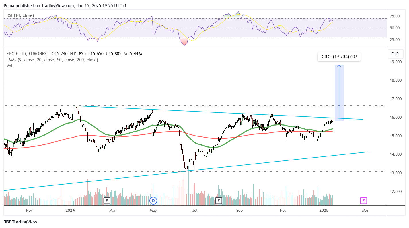 Grafico azioni Engie (Euronext Paris)