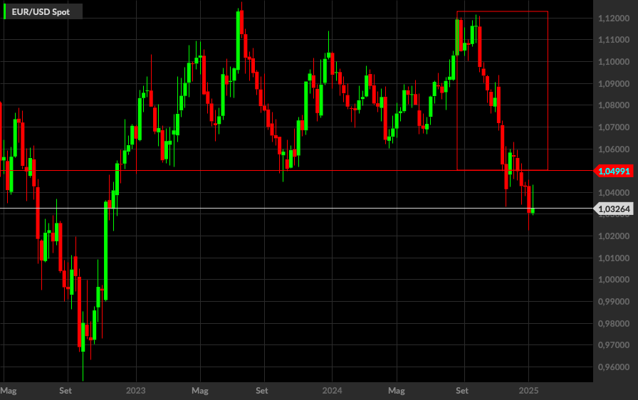 EUR/USD, 1W