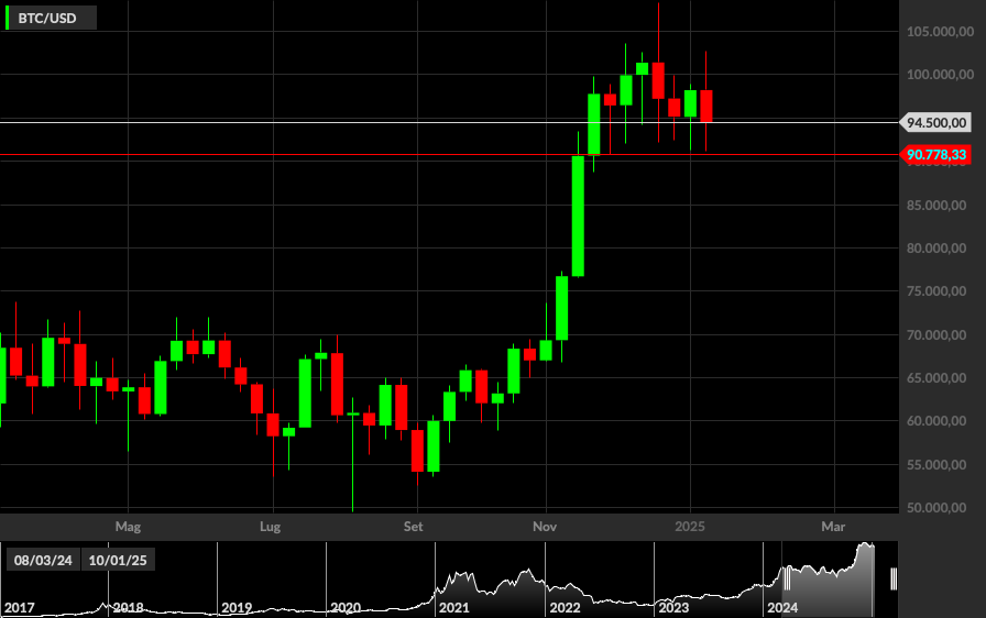 BTCUSD, 1W