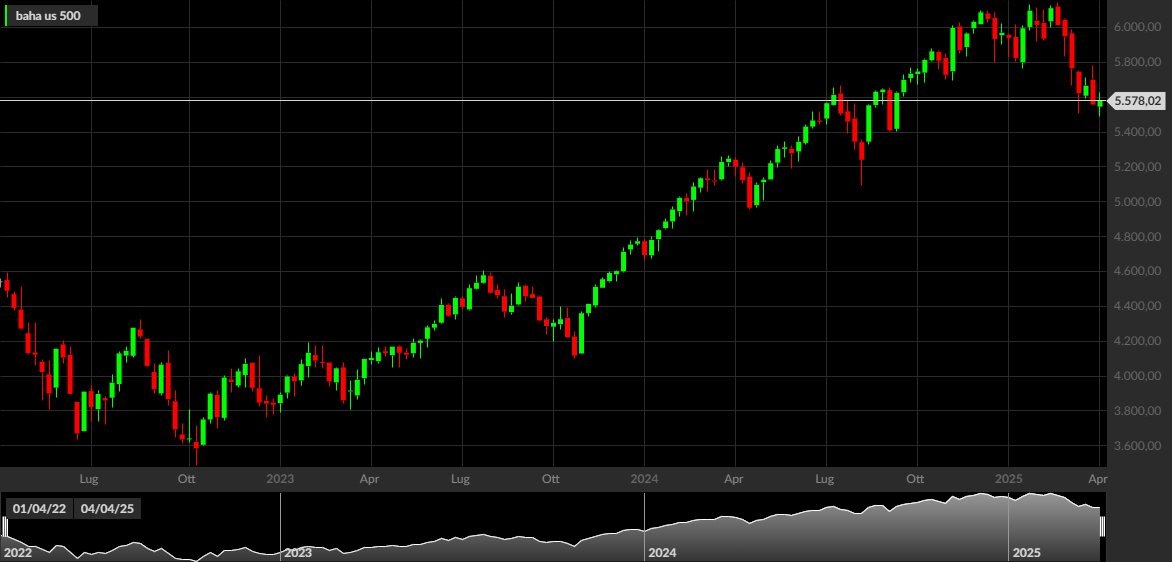 S&P 500, 1W