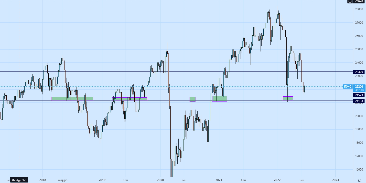 Ftse Mib su base settimanale